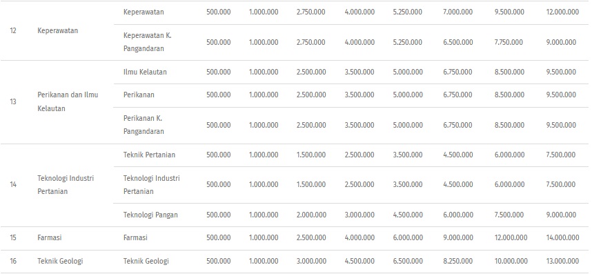 Intip UKT di Unpad Jalur SNBP dan SNBT 2023