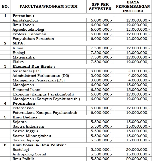 Camaba Unand Lolos SIMA Segera Daftar Ulang, Ini Caranya dan Uang Kuliah yang Harus Dibayar