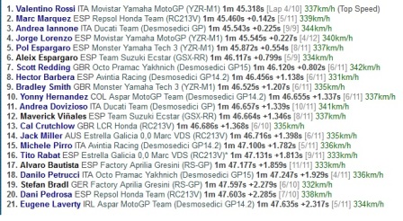 Rossi Menebar Ancaman pada Sesi Pemanasan