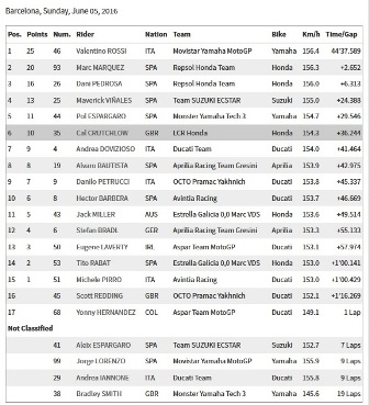 Rossi Menangi Duel vs Marquez, Lorenzo K.O di Catalunya