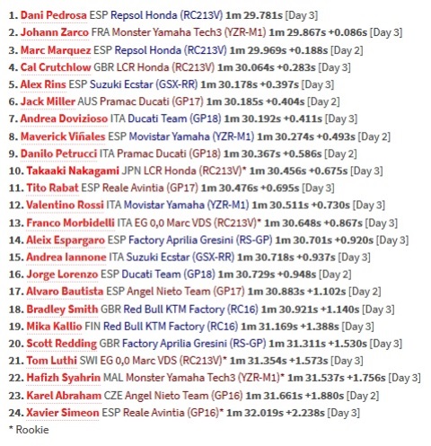 Pedrosa Kuasai Tes Pramusim di Thailand