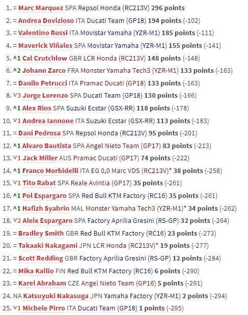 Klasemen Para Pembalap Usai MotoGP Jepang