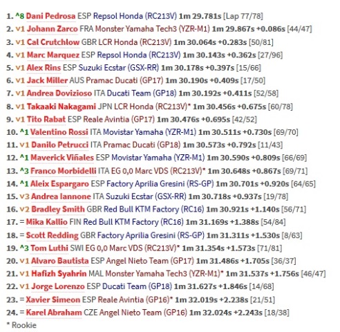 Pedrosa Kuasai Tes Pramusim di Thailand