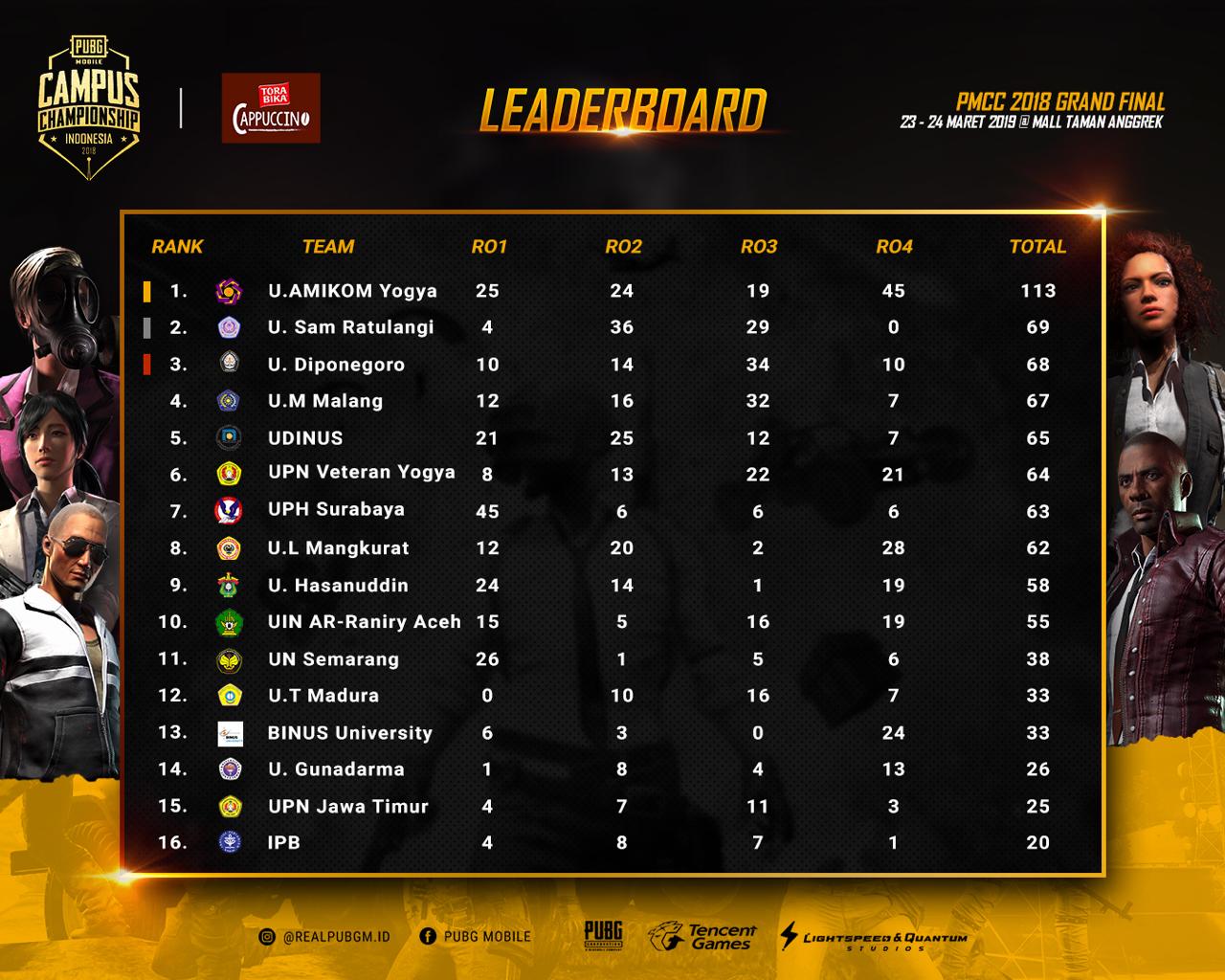 Hasil Sementara Kompetisi PUBG Mobile Campus Championship