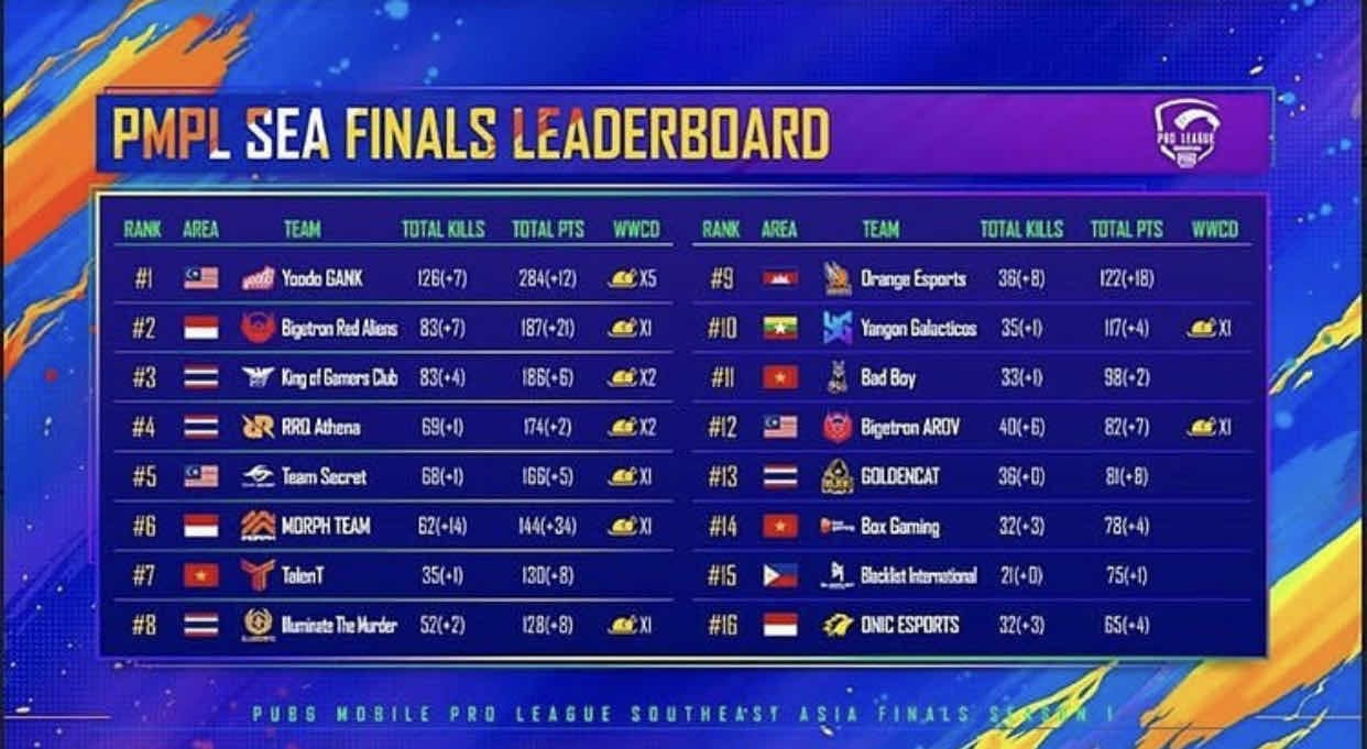 Bigetron Amankan Tiga Besar PMPL SEA Season 1