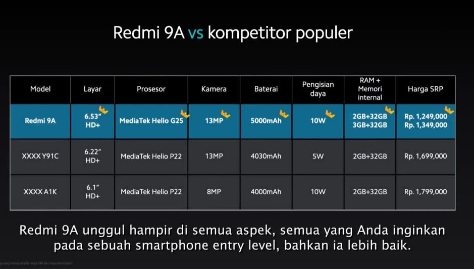Harga Rp1,2 Juta, Begini Spesifikasi Redmi 9A
