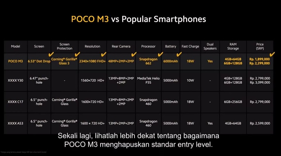 Poco M3 Diadu 3 Smartphone Lain di Kelas Entry-Level