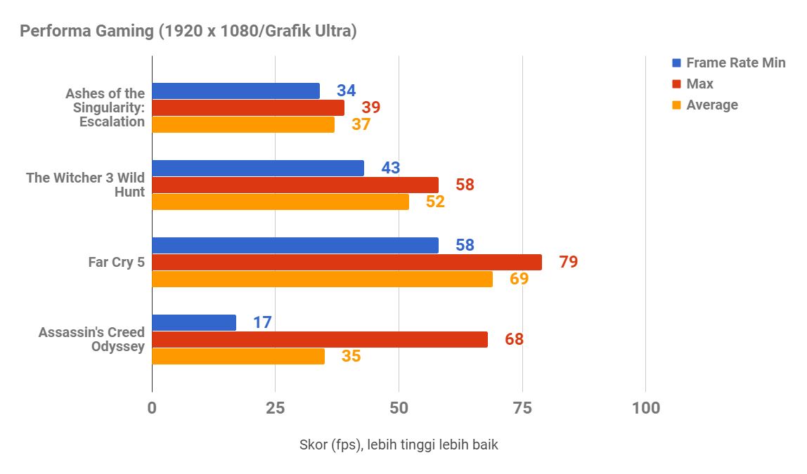 Acer Predator Helios 500, Bongsor dan Terima Upgrade