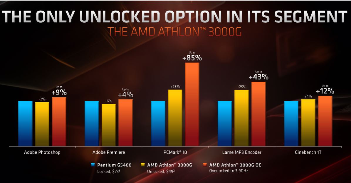 AMD Ryzen 3950X Pasti Masuk Indonesia Bareng Athlon 3000G