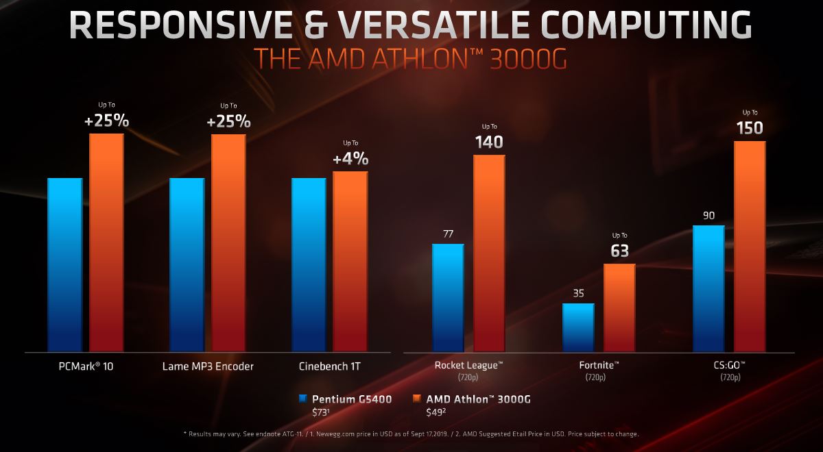 AMD Ryzen 3950X Pasti Masuk Indonesia Bareng Athlon 3000G