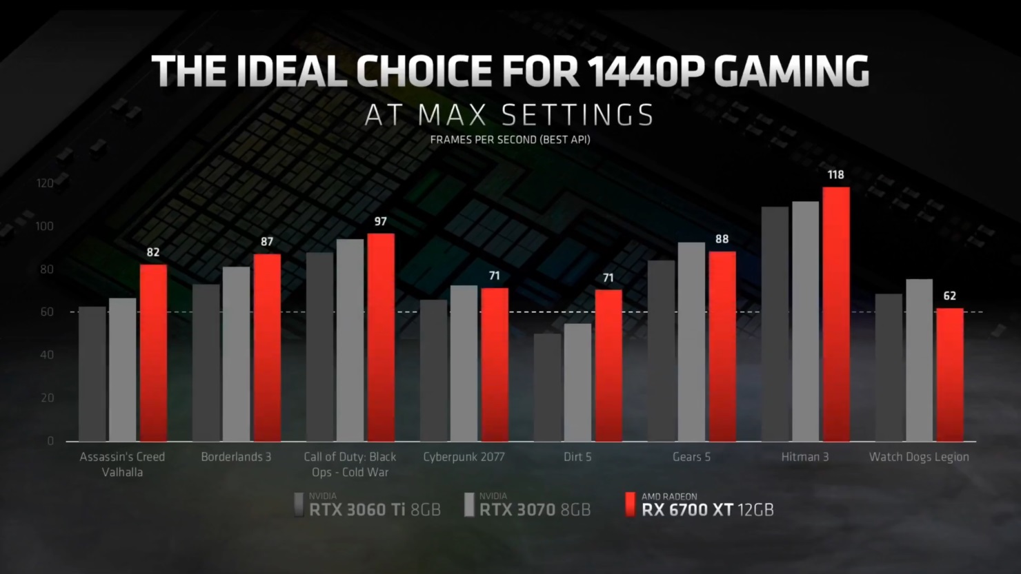 AMD Rilis Radeon RX 6700 XT, Geser NVIDIA RTX 3070