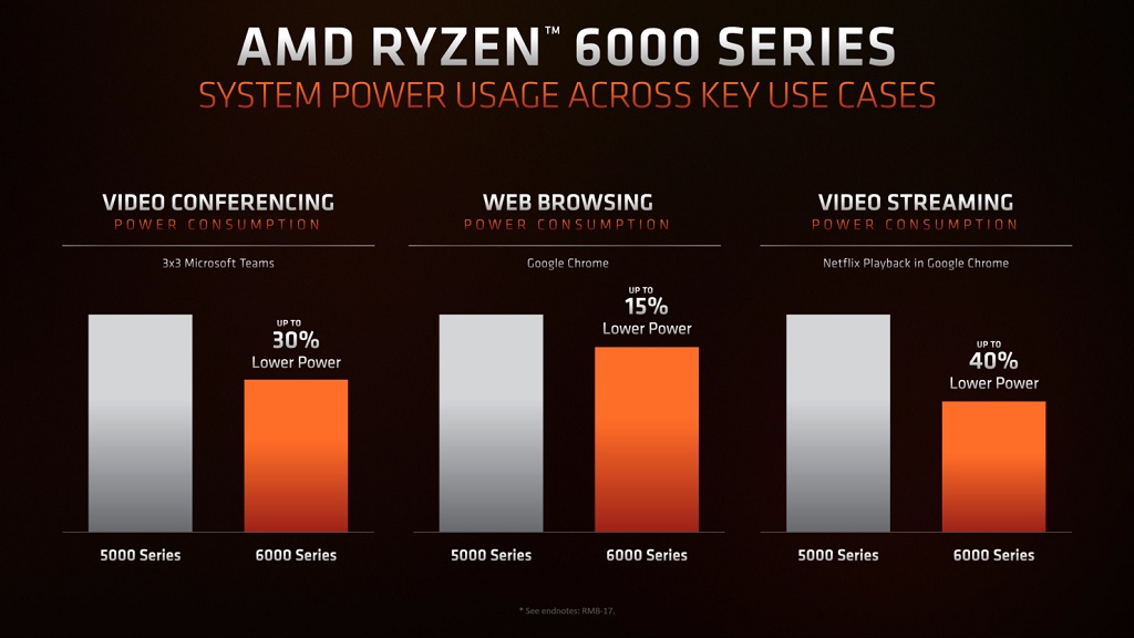 AMD Ryzen 6000 Series Muncul, Masuk ke Laptop