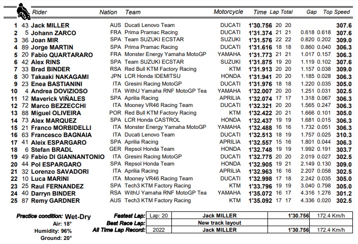 Jack Miller Pimpin FP1 MotoGP Austria