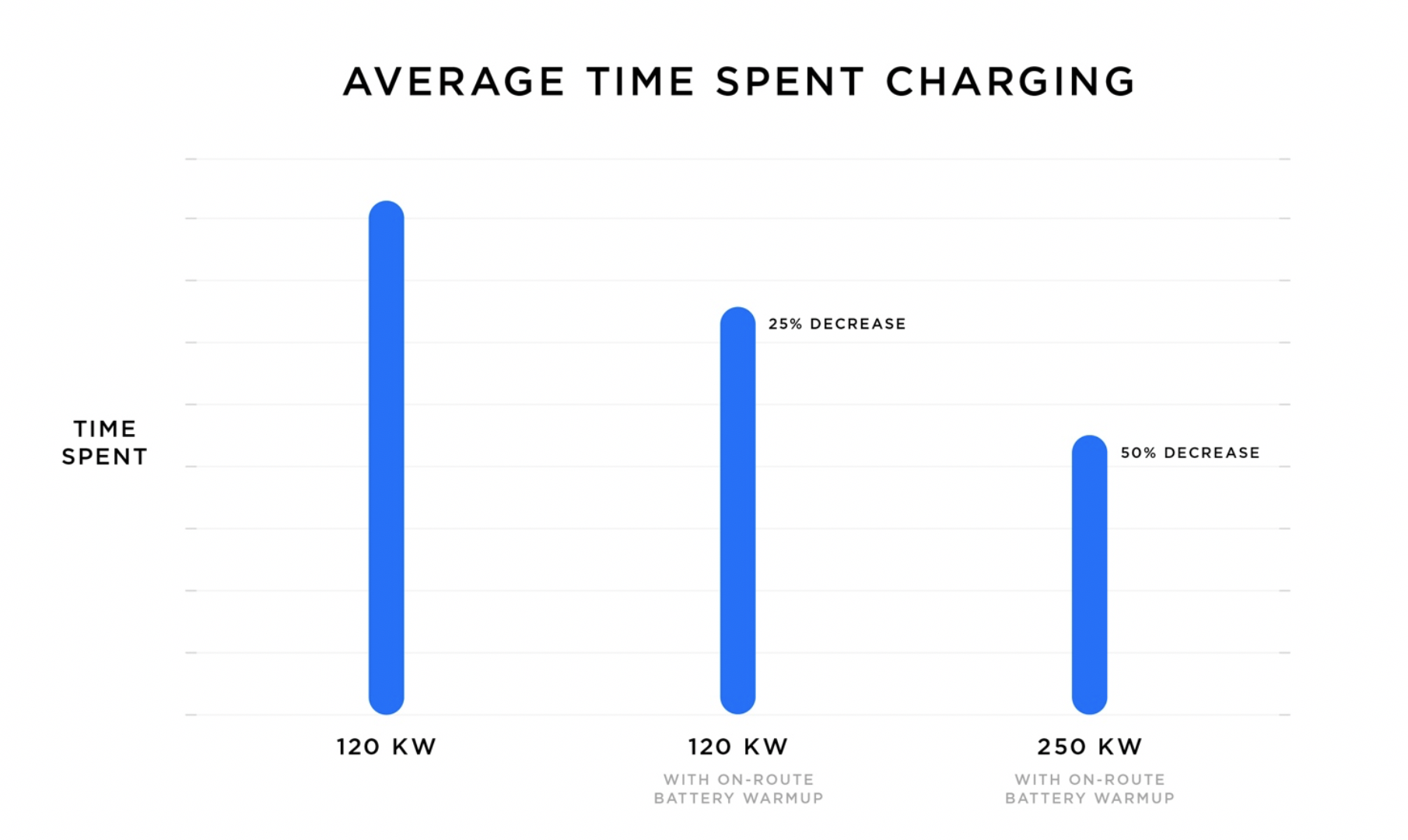 Tesla V3 Supercharging, Isi Baterai Mobil Cukup Lima Menit