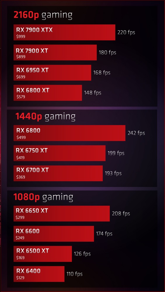 AMD Rilis Harga Pasar Terbaru Kartu Grafis Radeon RX 6000 dan RX 7000 Series di 2023