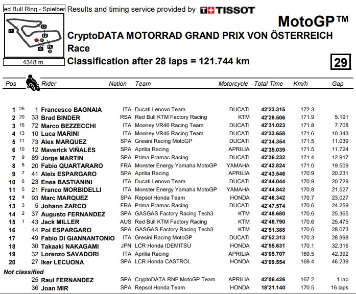 Bagnaia tetap Tak Terkejar di Balapan Utama MotoGP Austria