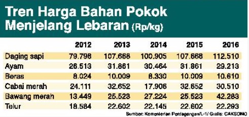 Presiden Ingin Menjelang Lebaran Harga Bahan Pokok Diskon