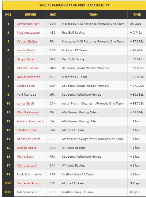 F1GP Bahrain: Hamilton Finis Terdepan setelah Menang Duel dengan Verstappen