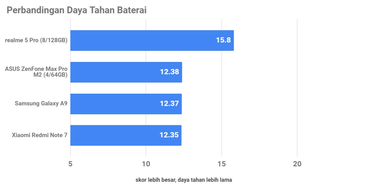 Review realme 5 Pro, Rp3 Juta dengan 4 Kamera