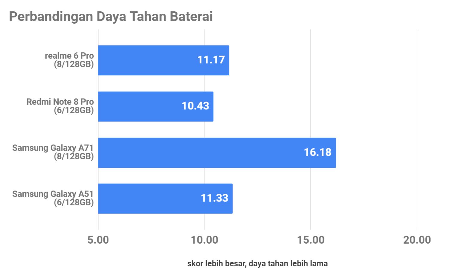 realme 6 Pro, Smartphone Pertama di Dunia Pakai Snapdragon 720G