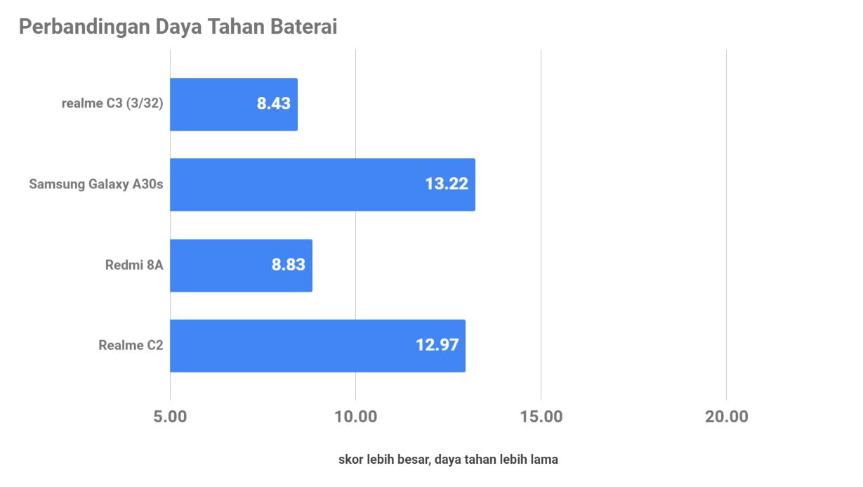 realme C3, Baterai 5.000 mAh dan 3 Kamera Belakang Harga Murah