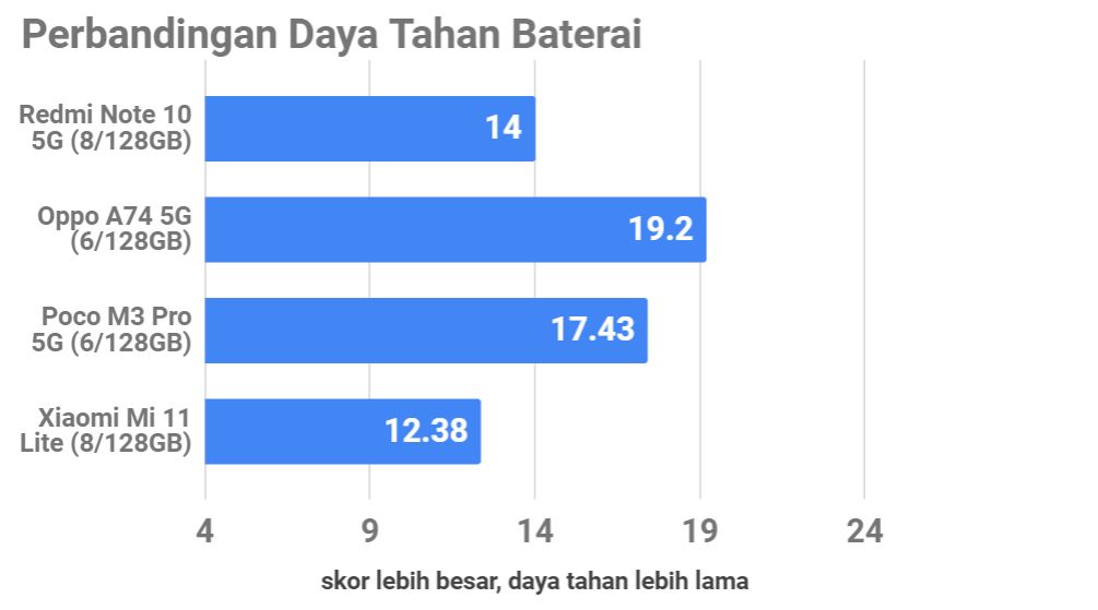 Review Redmi Note 10 5G, Smartphone 5G Murah Kuat Buat Gaming