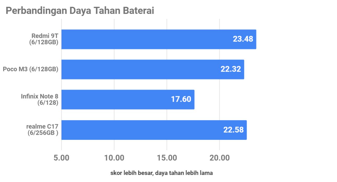 Review Redmi 9T, Spesifikasinya Bikin Naksir