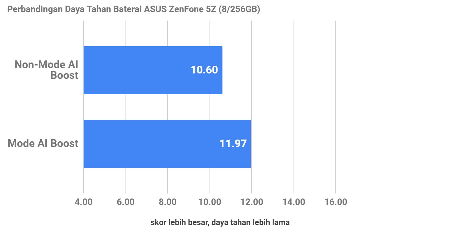 ASUS ZenFone 5Z, Makin Besar RAM 8GB dan Memori 256GB