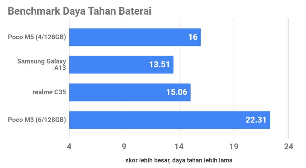 Review Poco M5, Rasanya Entry-Level