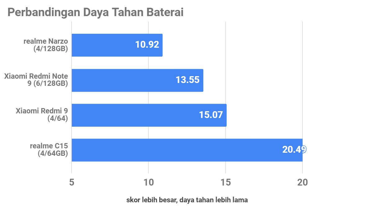Review realme Narzo, Pengalaman Gaming di Harga Murah