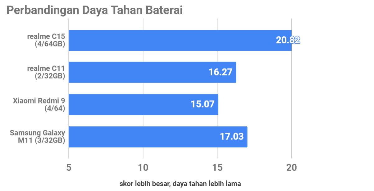 Review realme C15, Berani dengan Baterai 6.000 mAh 18W