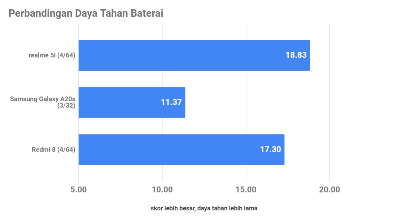 Review realme 5i, Empat Kamera dan Baterai Besar yang Menggiurkan