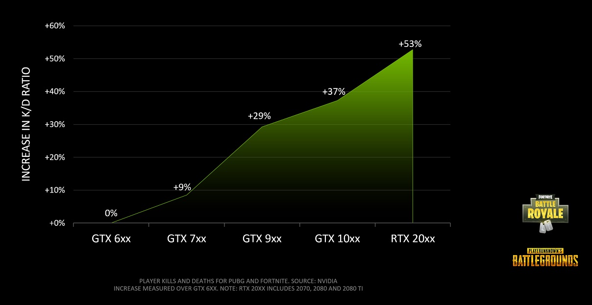 NVIDIA: VGA dan Monitor Pengaruhi Kemampuan Gamer
