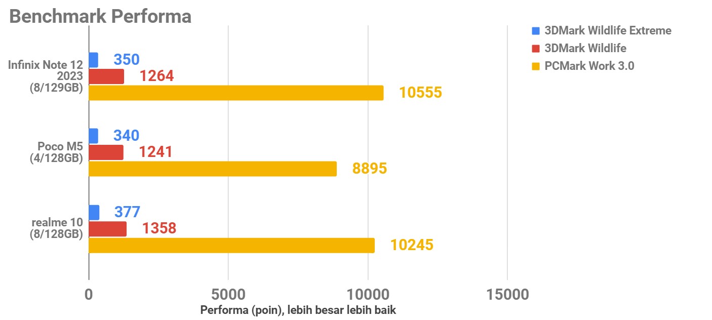 Review Infinix Note 12 2023, Kelas Menengah tapi Fitur Komplit