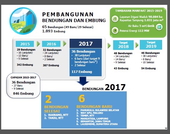 Sembilan Bendungan Beroperasi Tahun Ini