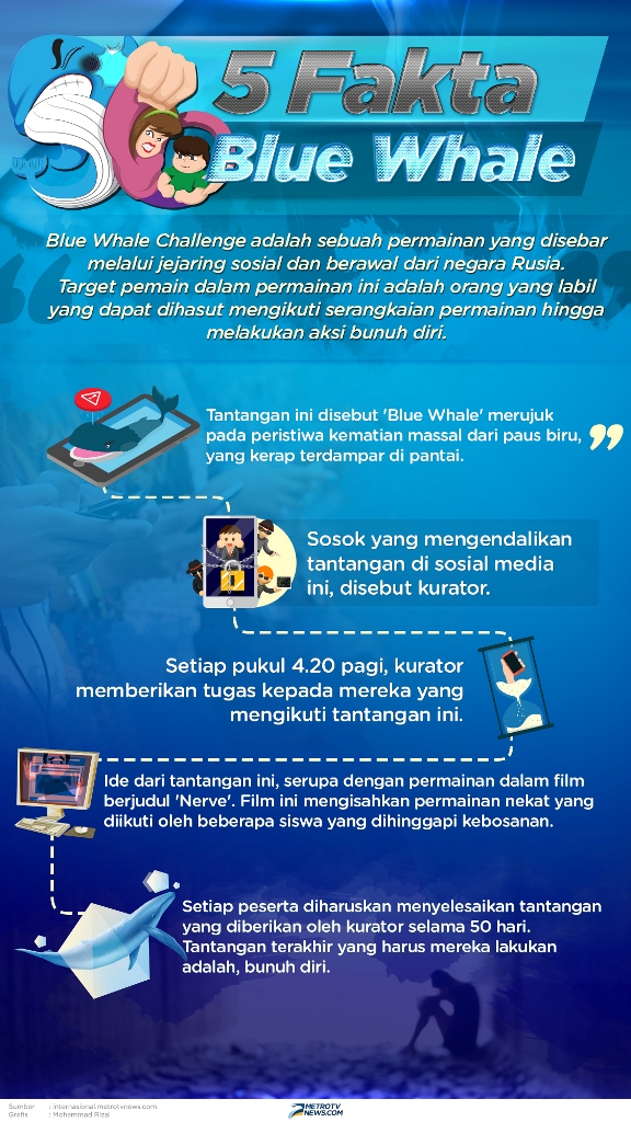 Fenomena <i>Blue Whale Challenge</i> yang Patut Diwaspadai