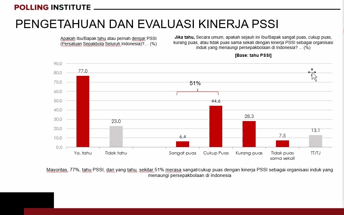 Survei Membuktikan Masyarakat Dukung KLB dan Tolak PSSI Dibekukan