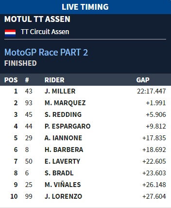 Banyak Insiden, Jack Miller Secara Mengejutkan Juara GP Belanda