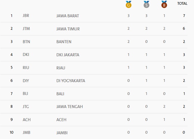Daftar Perolehan Medali PON XIX 2016 hingga Hari Ini