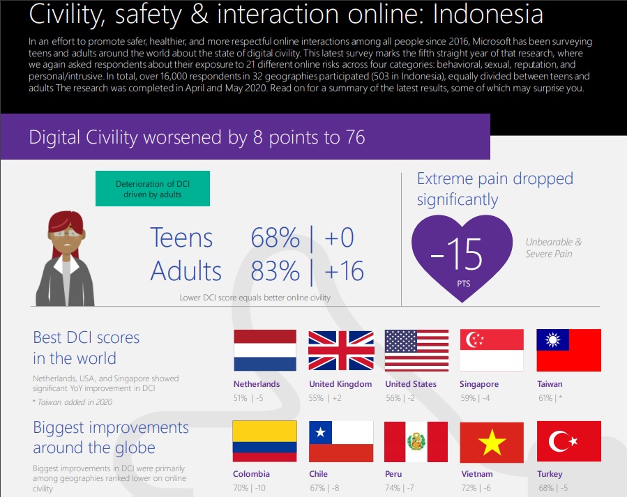 <i>Dear</i> Netizen Indonesia, Tingkat Kesopanan Kalian Paling Buruk se-Asia Tenggara