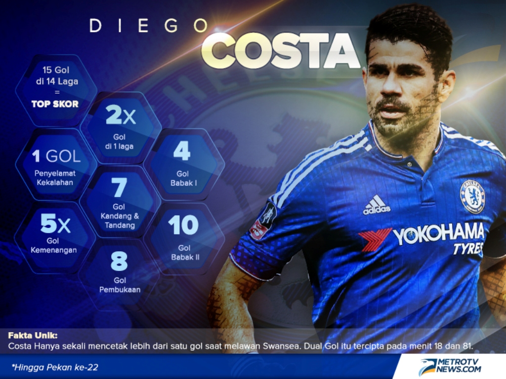 Fakta Gol Diego Costa Dalam Angka