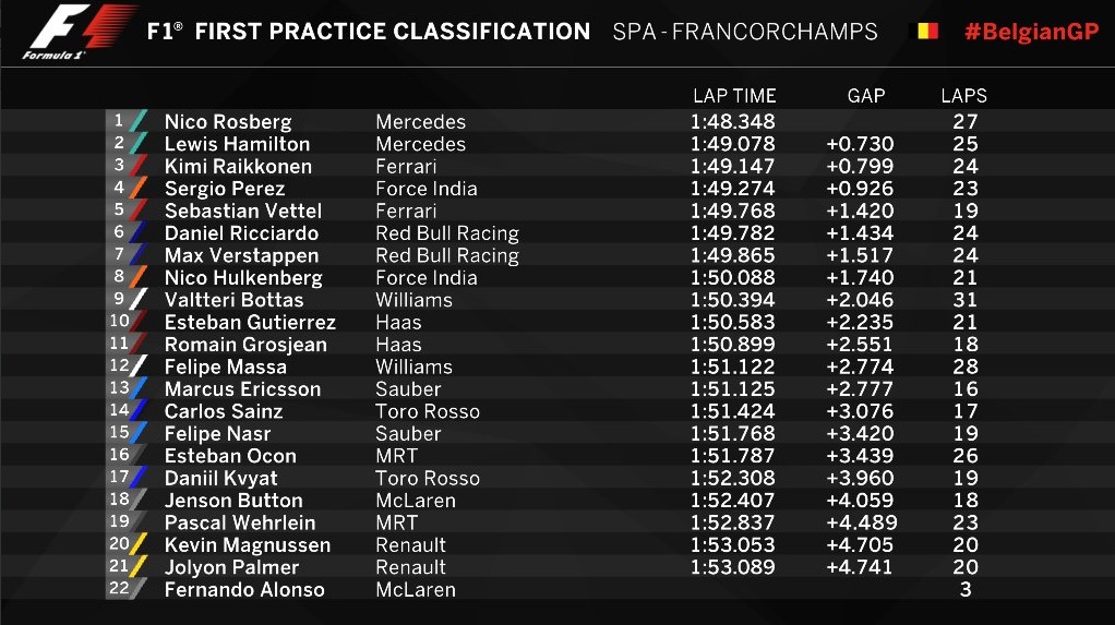 Dominasi Mercedes Awali Sesi Latihan Bebas GP Belgia