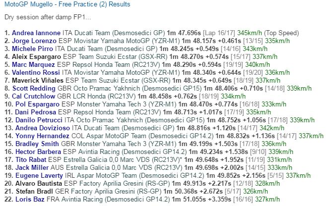 Iannone Tampil Perkasa di Sesi Latihan Bebas Kedua GP Italia