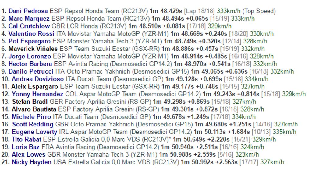 Pedrosa Lengkapi Dominasi Honda di Hari Pertama Latihan Bebas