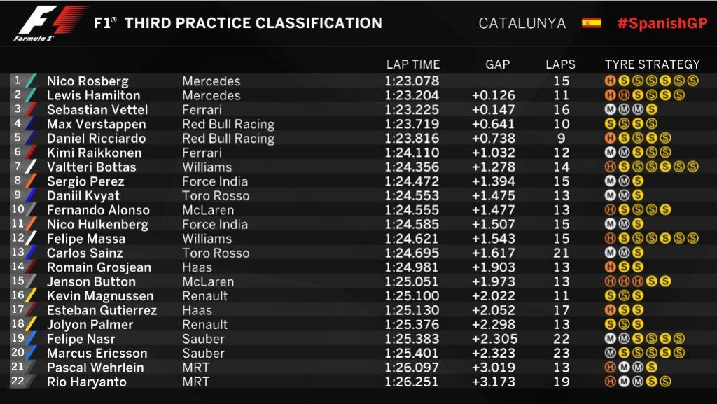 Rosberg Pertahankan Dominasi, Rio Tampil Buruk di Sesi Latihan Terakhir
