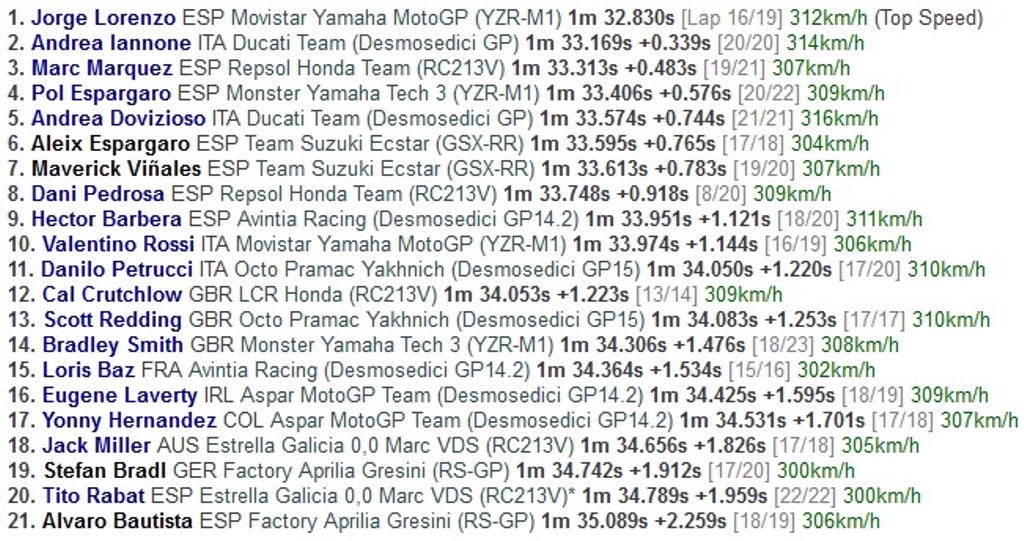 Lorenzo Memimpin, Rossi Tercecer di Posisi 10