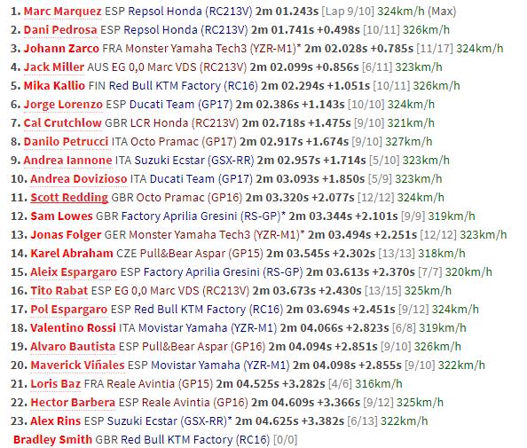 FP1 MotoGP Aragon: Marquez Tercepat, Rossi <i>Comeback</i>