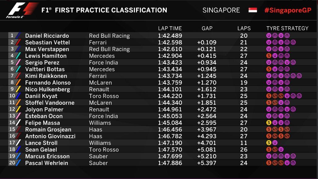 Ricciardo Ungguli Vettel di FP1 GP Singapura