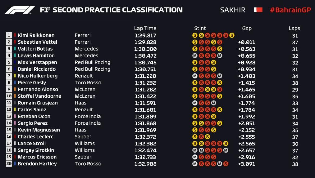 Kimi Tercepat, Ferrari Kuasai FP2 GP Bahrain