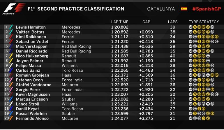 Keperkasaan Mercedes Berlanjut di FP 2 GP Barcelona